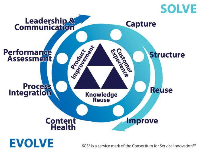 Kreislaufschema Knowledge-Centered Service 